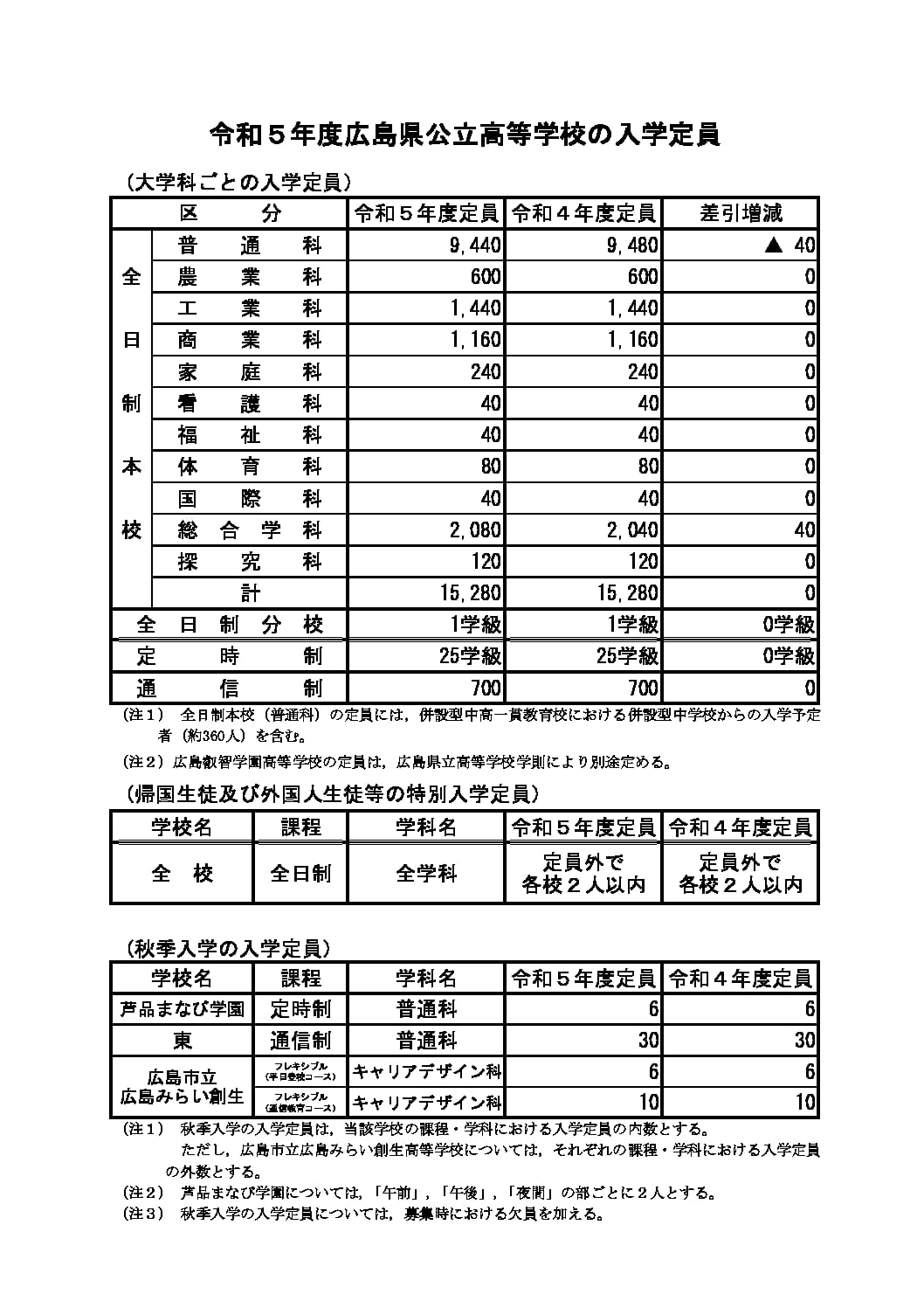 【変わる!!高校受験2022】2023年度入試（令和5年度）広島県公立高校入学定員が発表!!