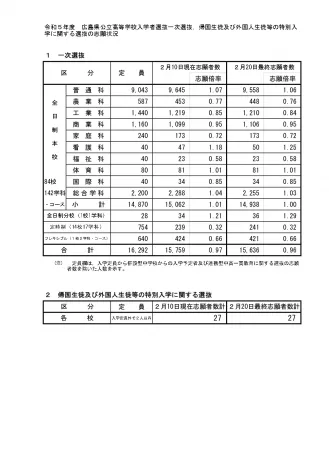 【高校受験2023年度（令和5年度）】志願倍率確定!!（広島県公立高校入試）